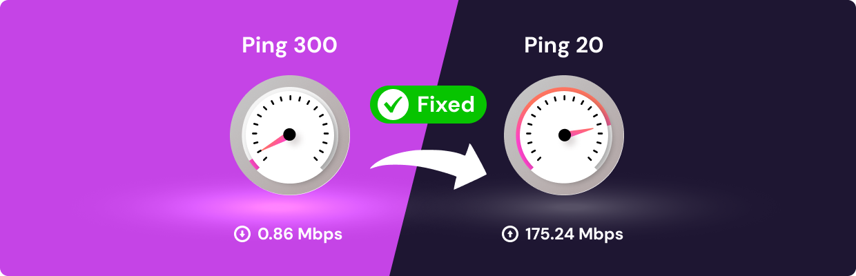Visual comparison of two speed dials showing internet performance before and after ping improvement. On the left, "Ping 300" with a speed of 0.86 Mbps; on the right, "Ping 20" with a speed of 175.24 Mbps. A green "Fixed" badge and arrow between them indicate improved connection and reduced ping. Background is split into purple and dark blue.